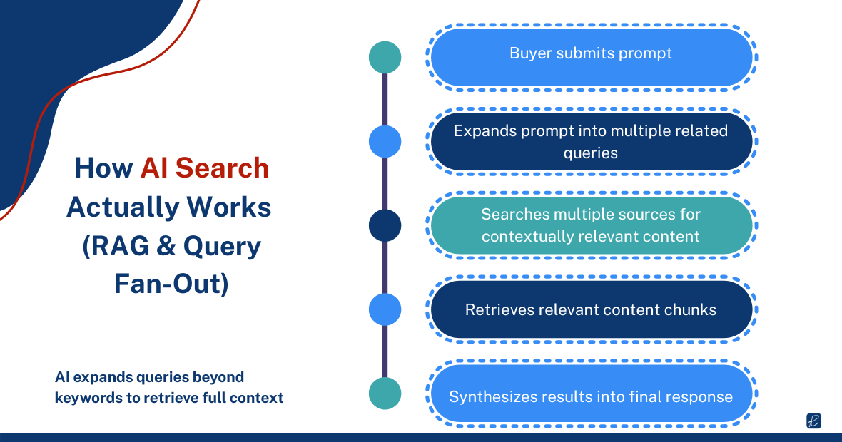 how ai search works rag and query fan-out