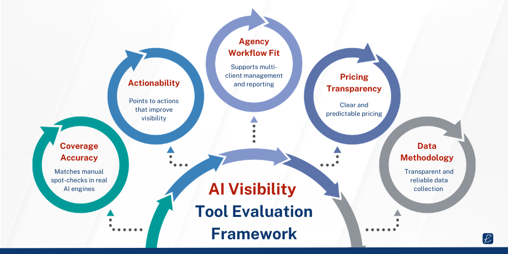 how we scored the best ai visibility tracker tools