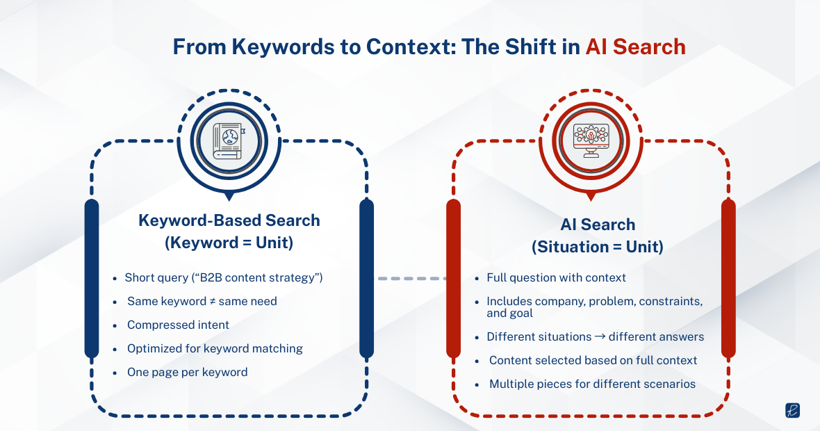 keyword based search vs ai search