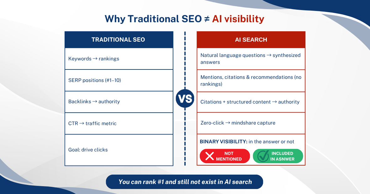 traditional seo is not ai visibility