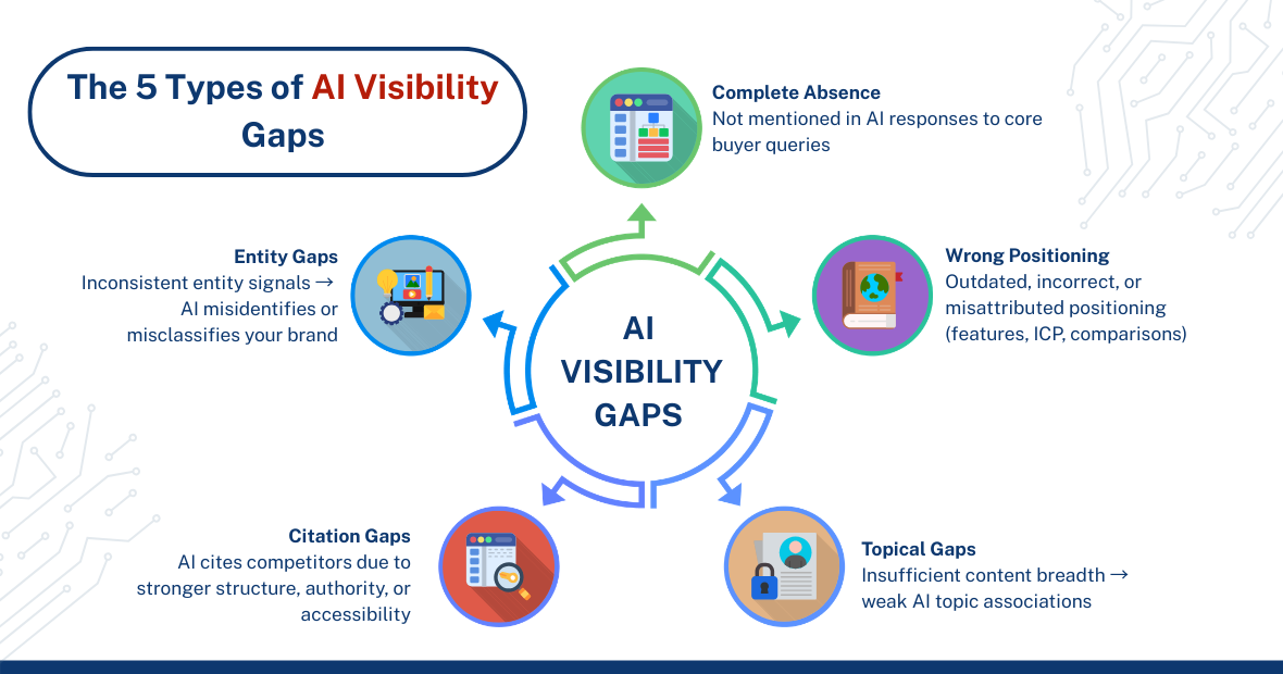 types of ai visibility gaps to identify