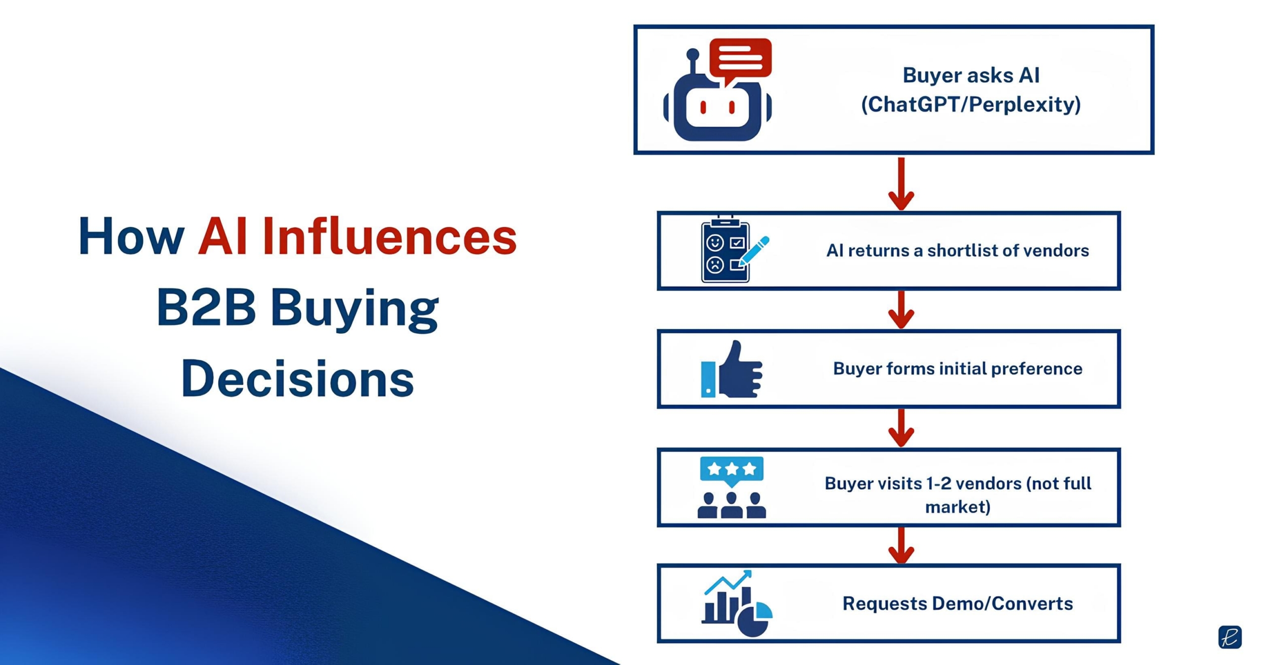 Understand how your content influences decisions when AI answers don't