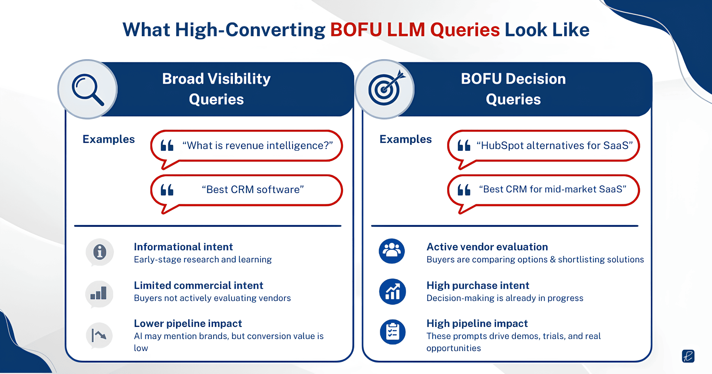 high converting bofy llm queries