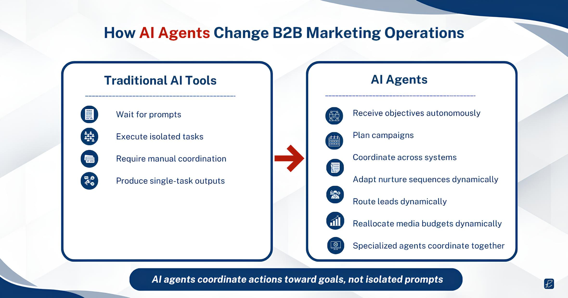 how ai agents change b2b marketing operations