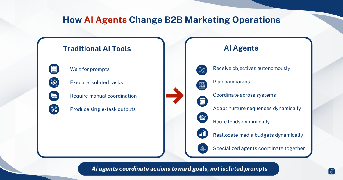 how ai agents change b2b marketing operations