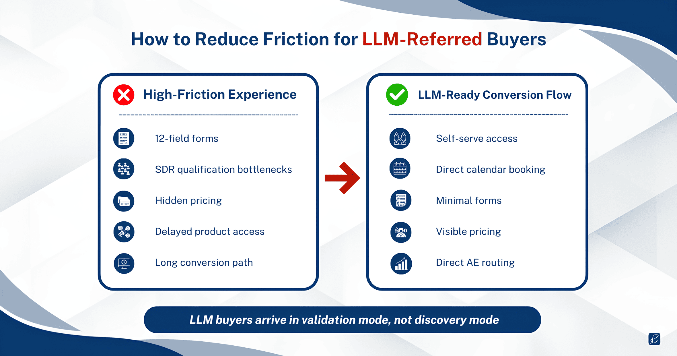 reducing friction for llm referred buyers 1