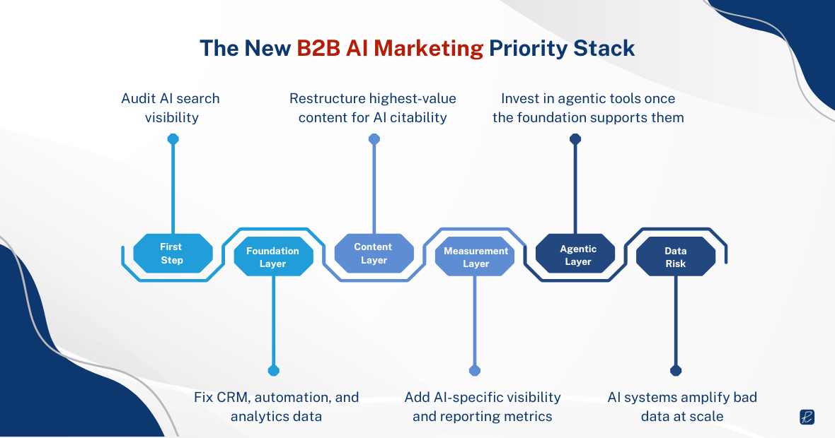 trend new b2b ai marketing priority stack