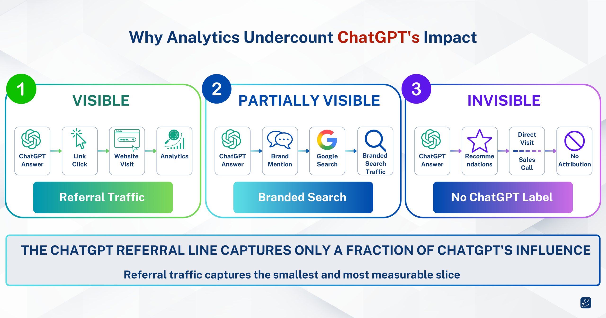 analytics undercount chatgpt impact