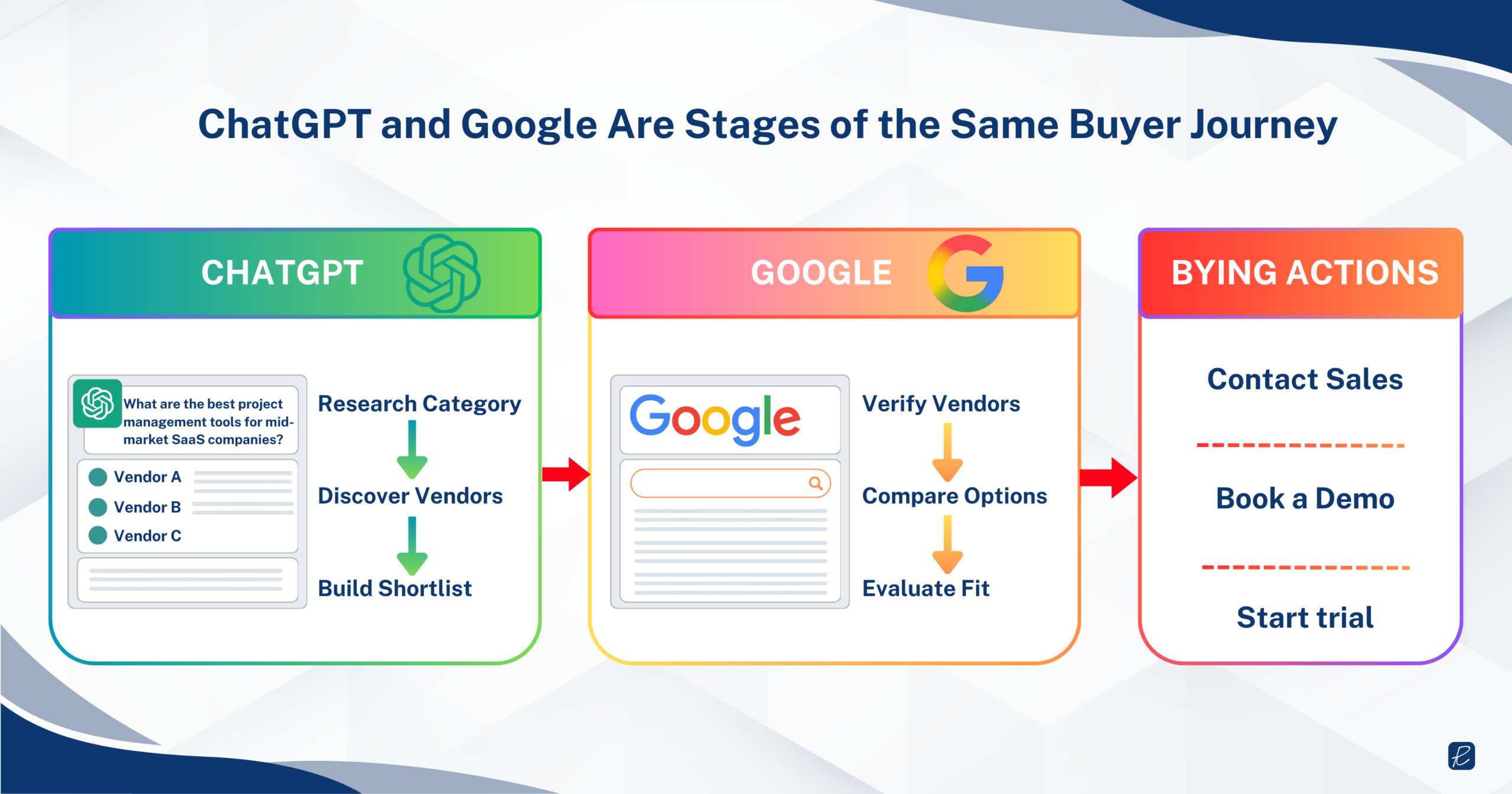 chatgpt vs google user funnel stages