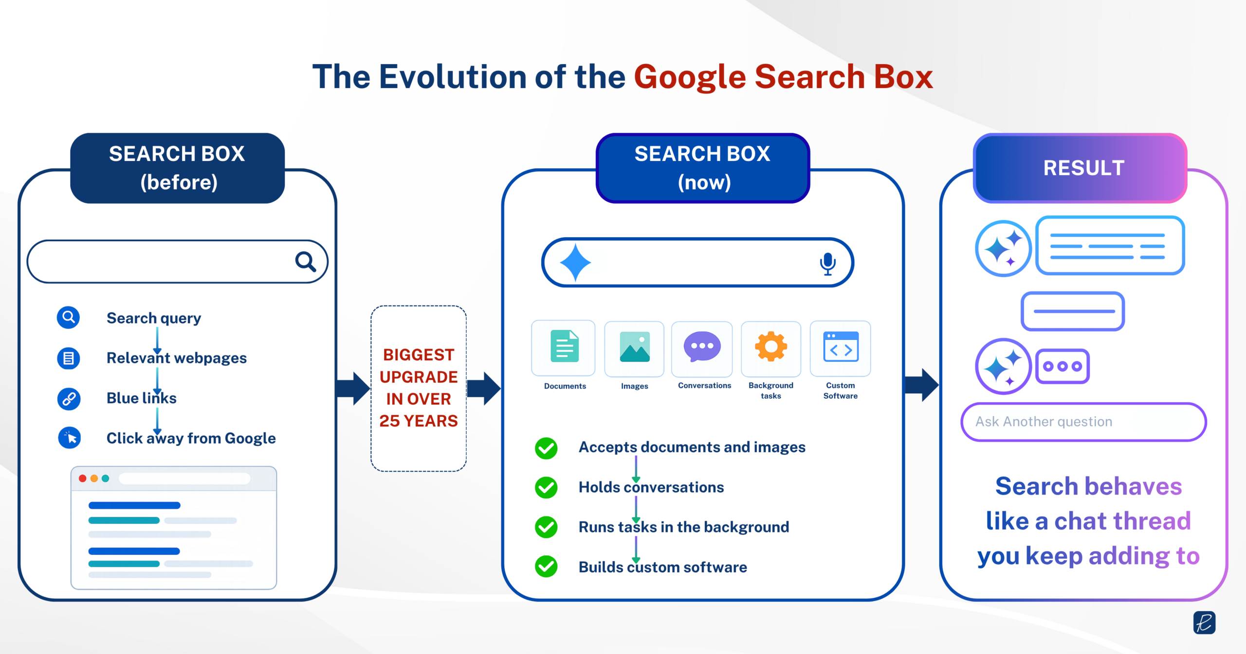 evolution of google search box from search engine to ai answer engine