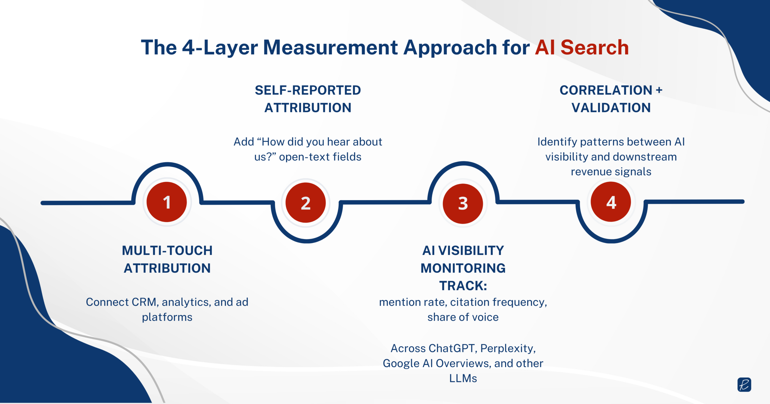 how to tie content metrics to sales and revenue ai search