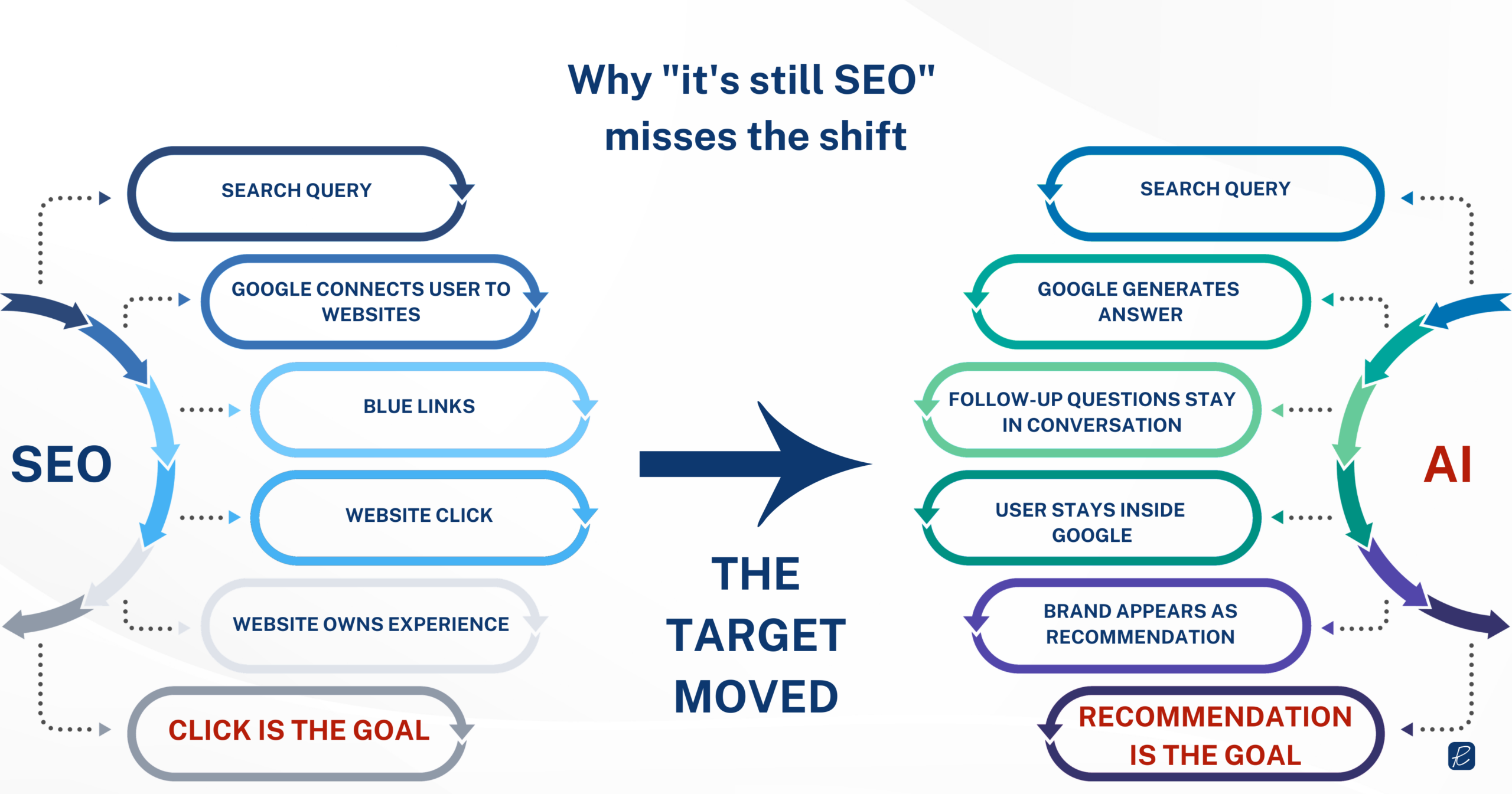 why its still seo misses the shift to ai search