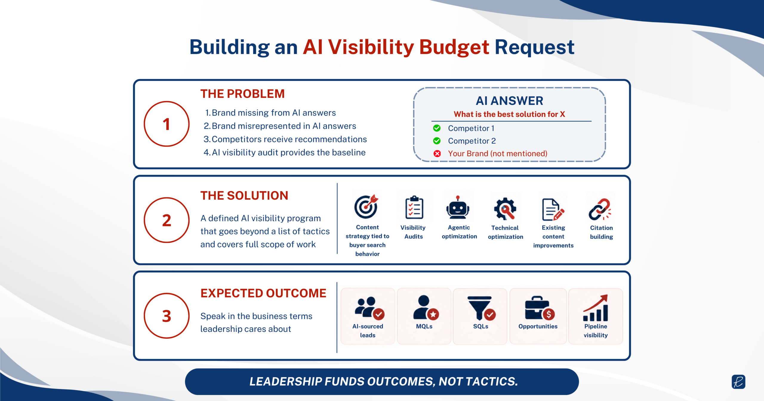 building an ai visibility budget request infographic showing the problem solution expected outcome