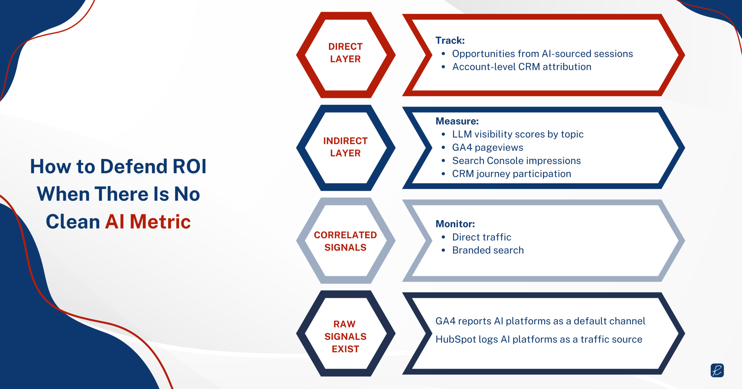 defending ai visibility budget roi with no clear ai metric infographic
