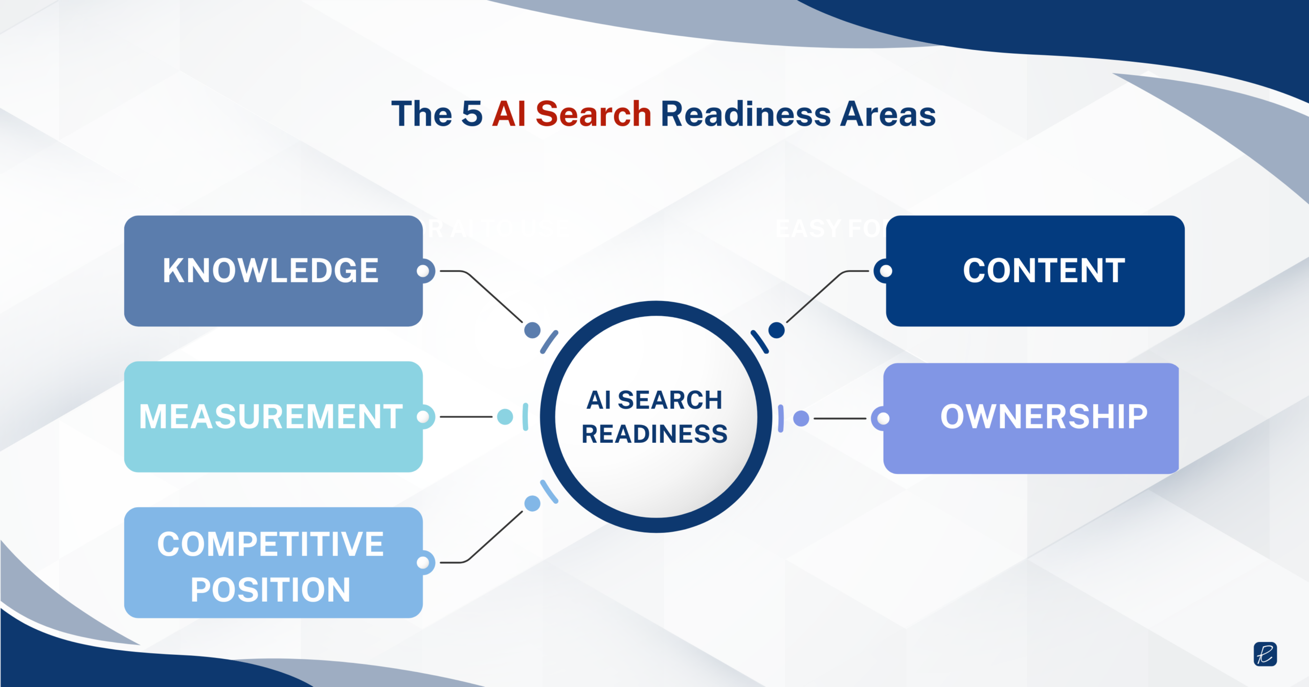 infographic showing the areas of marketing teams ai search readiness