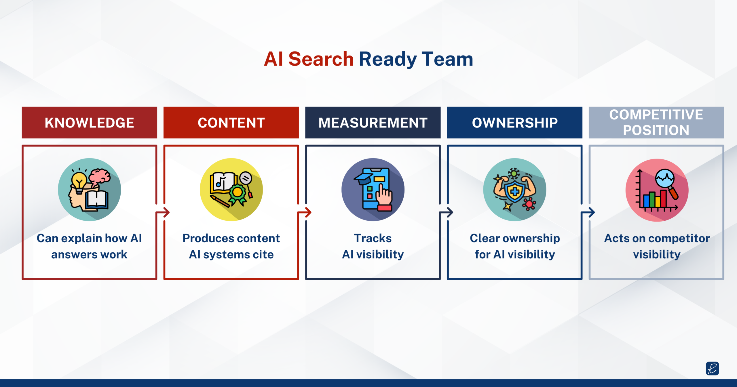 signs of marketing teams ready for ai search