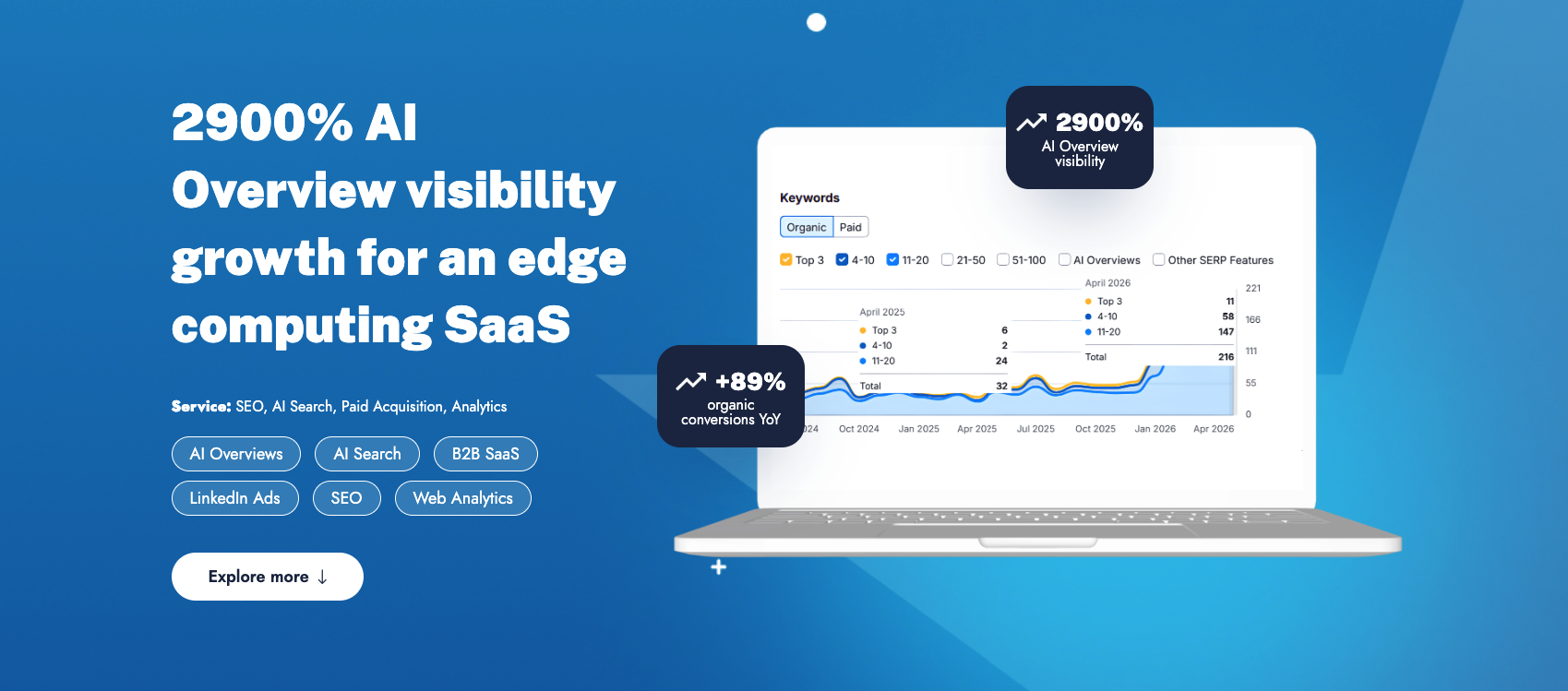 2900% AI Overview visibility growth for an edge computing SaaS