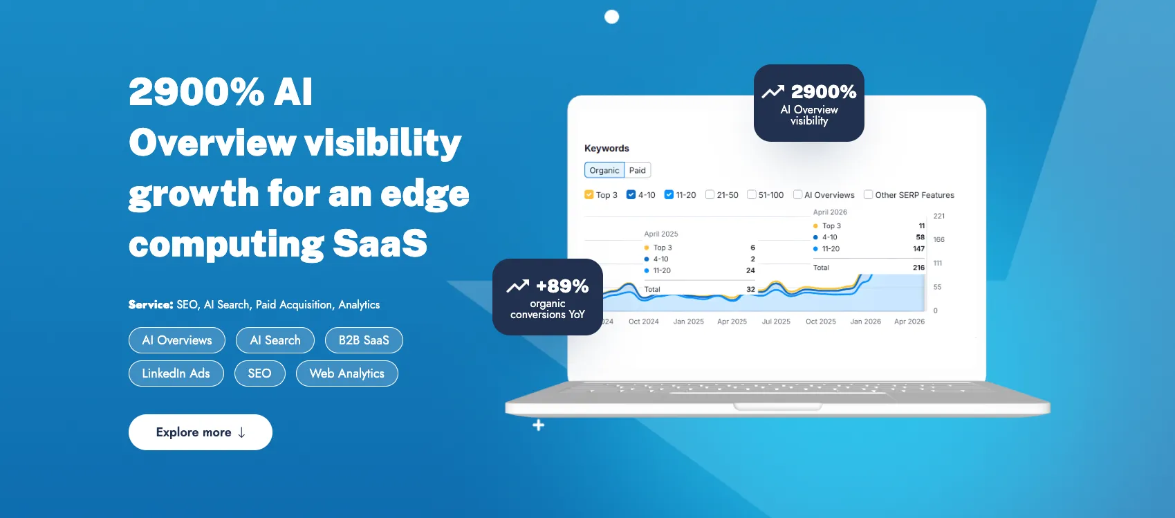 Case study chart showing 2900 percent AI Overview visibility growth