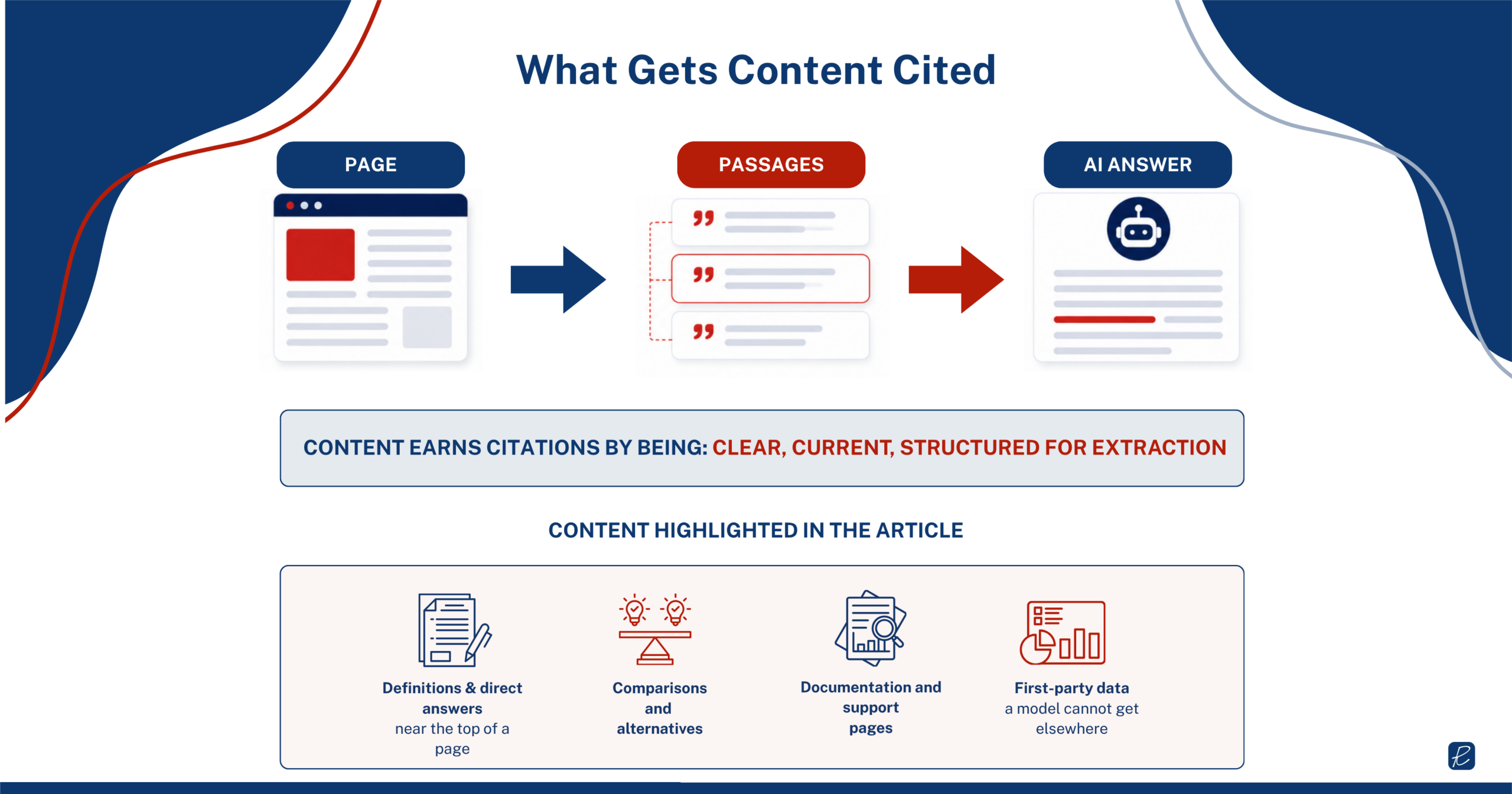 Diagram showing how clear, current, structured page content is extracted into passages and cited in AI answers