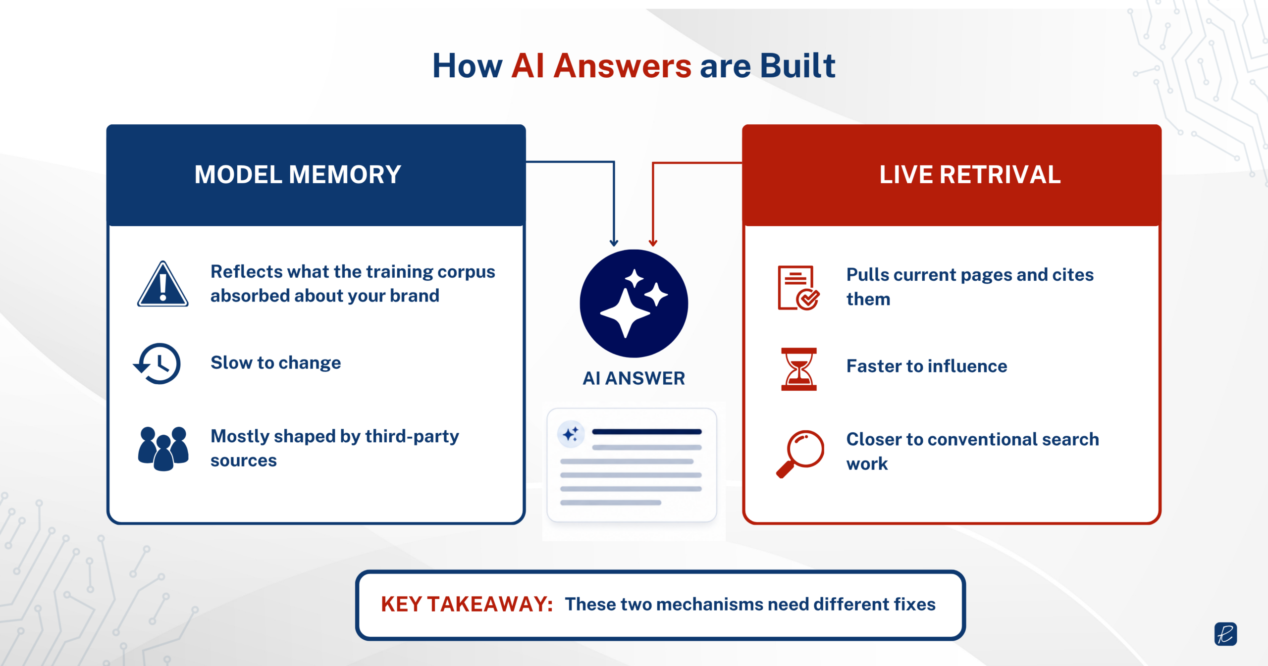 Diagram showing how model memory and live retrieval influence AI-generated answers and require different visibility fixes