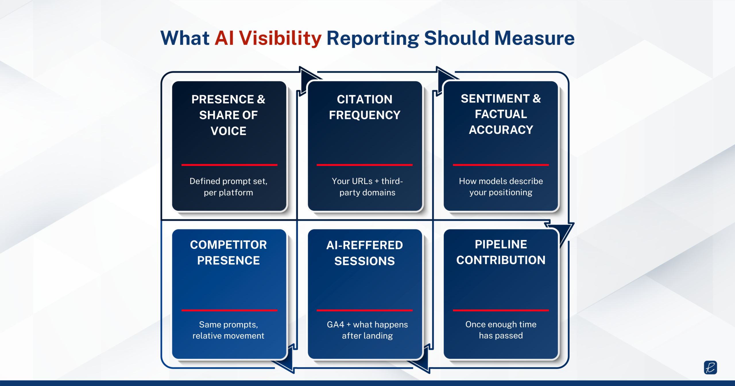 AI visibility reporting framework showing share of voice, citation frequency, sentiment, competitor presence, AI referrals, and pipeline contribution