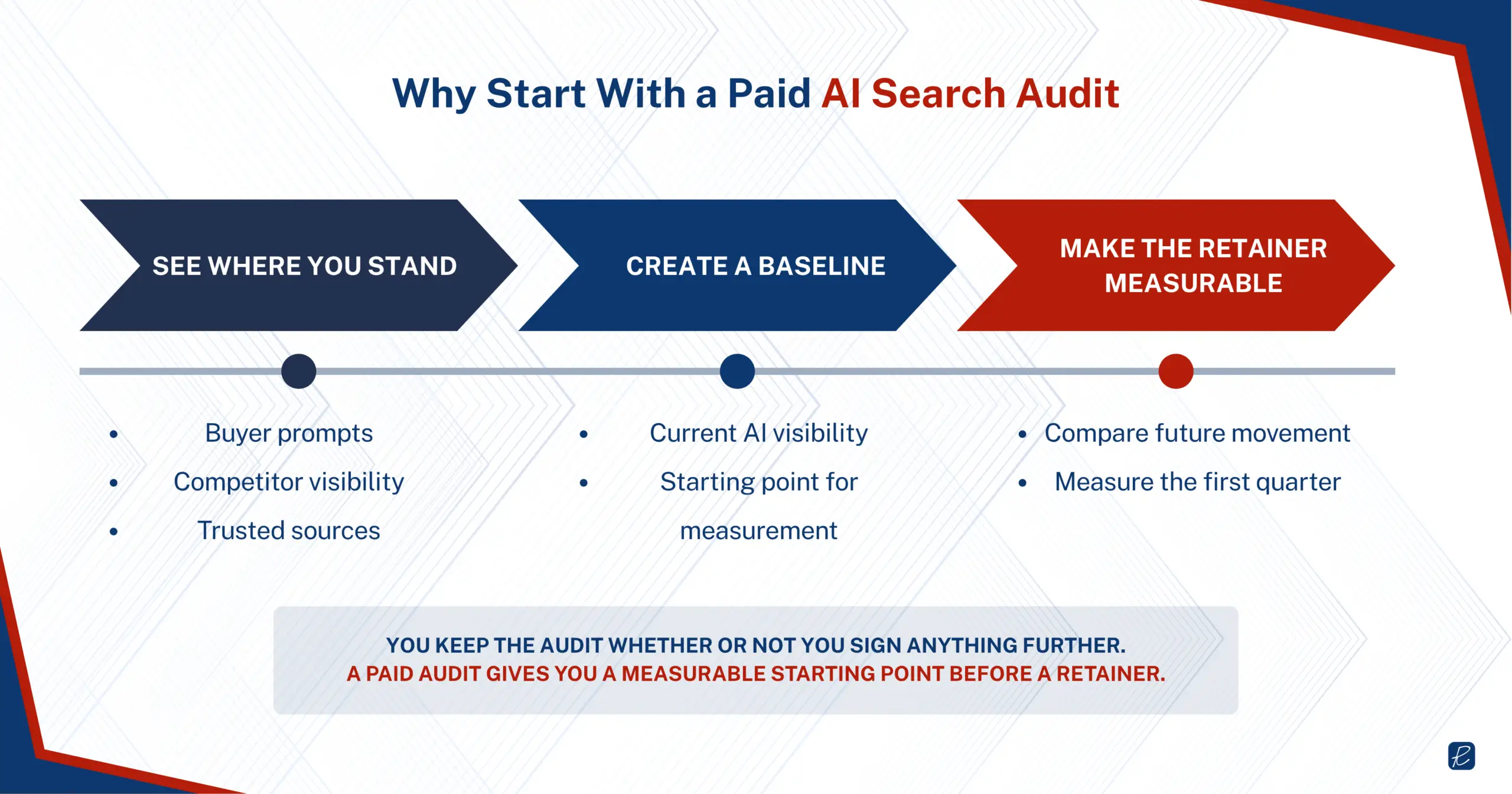 Paid AI search audit process showing buyer prompts, competitor visibility, trusted sources, baseline measurement, and retainer impact