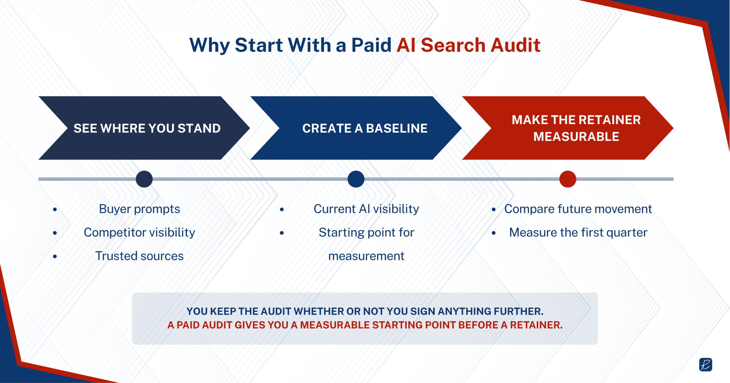 Paid AI search audit process showing buyer prompts, competitor visibility, trusted sources, baseline measurement, and retainer impact