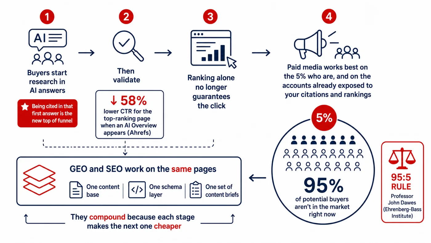 Diagram of AI Search, SEO and paid media as sequential stages compounding into B2B pipeline